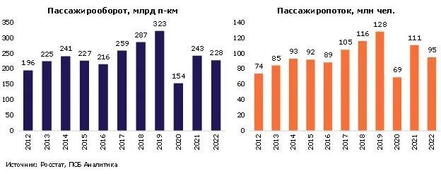 Пассажирооборот 2023. Пассажирооборот транспорта в России 2023. Пассажирооборот в 2022. Авиационная отрасль России 2023. Пассажирооборот аэропортов России 2023.