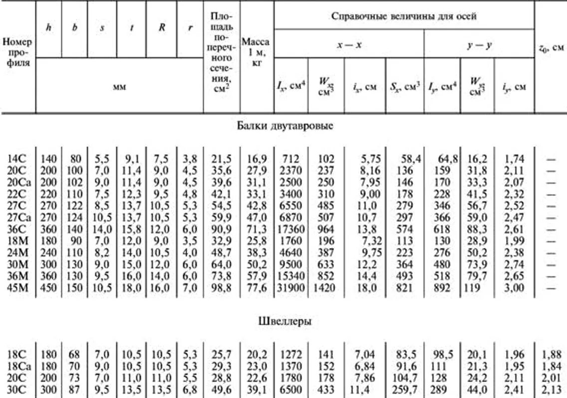 Сколько весит 1 метр двутавра. Двутавровая балка 45м Размеры. Балка м30 ГОСТ 19425. Двутавровая балка 36м вес 1 метра. Двутавровая балка 24м вес 1 метра.