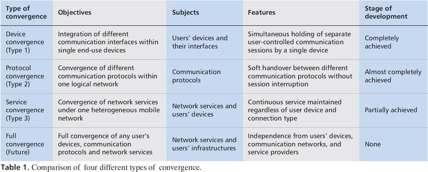 Types of comparisons. Types of Comparisons в английском языке. Types of Comparisons примеры. Convergence примеры. Types of Comparisons структуры.