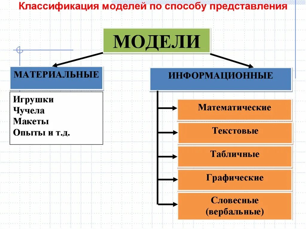 Какие модели в информатике. Классификация моделей. Классификация информационных моделей. Виды моделей в информатике. Классификация моделей материальные и информационные.