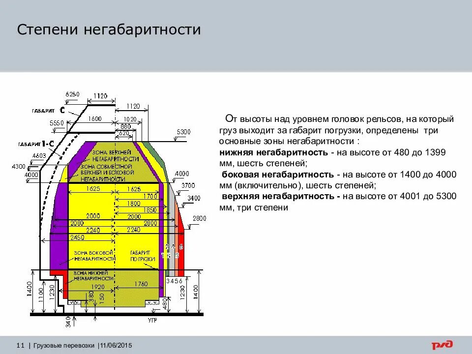 Сколько составляет сдо. Степени негабаритности на ЖД н1220. Зона негабаритности груза на ЖД. Габарит погрузки негабаритности. Степень негабаритности груза ЖД.