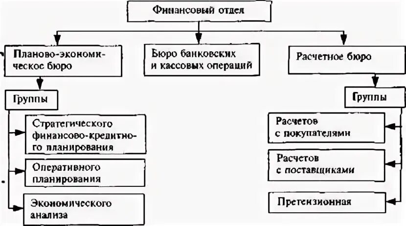 Организация денежно расчетных операций. Отдел финансово-расчетных операций социальной сферы.