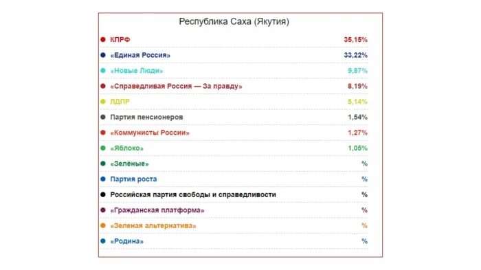 Яблоко партия итоги выборов 2021. Яблоко Результаты выборов 2021. Выборы 2021 статистика. Выборы 2021 афиша.