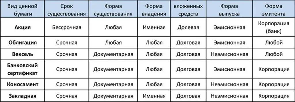 Ценные бумаги виды и характеристика таблица. Разновидности ценных бумаг таблица. Виды ценных бумаг таблица определения. Виды ценных бумаг и их характеристика таблица. Ценные бумаги задания егэ