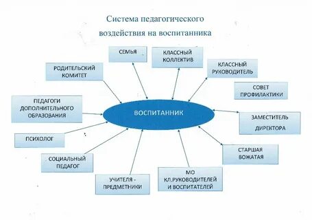 Способы воздействия на учащихся