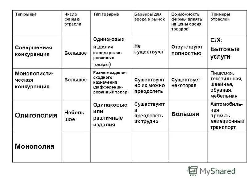 Возможность контролировать рыночные. Типы рынков по степени конкуренции. Рынок совершенной конкуренции таблица. Типы рыночной конкуренции таблица. Примеры совершенной конкуренции примеры.