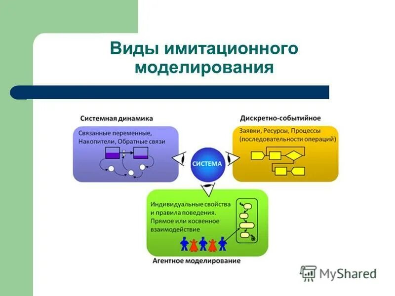 Виды имитационного моделирования. Подходы имитационного моделирования. Формы имитационное моделирование. Имитационные способы моделирование.