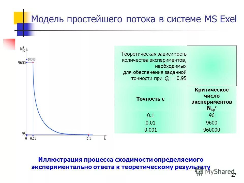Зависимость составляет 2. Зависимость составляет 2