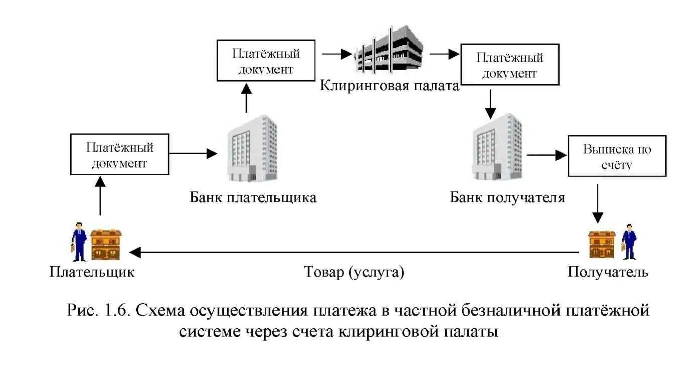 Организация расчетных операций в банке. Товарный клиринг схема. Межбанковский клиринг и схема расчетов. Схемы расчётов между предприятиями. Схема работы клиринга на бирже.