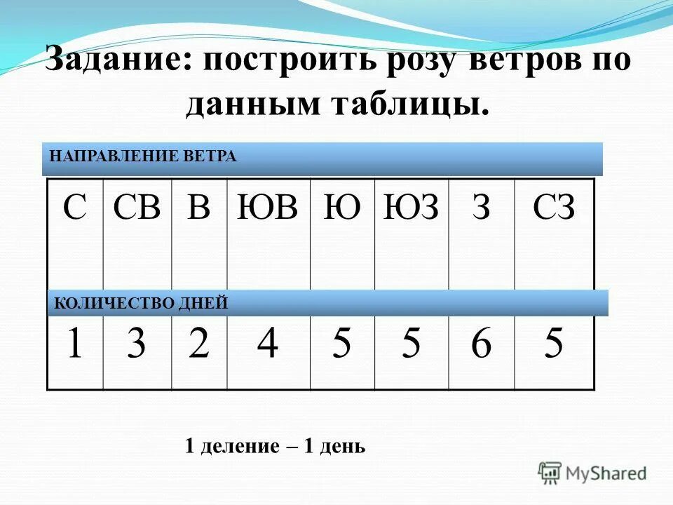 Ветров проверить в. Построить розу ветров по данным таблицы 6 класс география. Таблица для построения розы ветров 6 класс география. География 6 кл построение розы ветров. Задание на построение розы ветров.