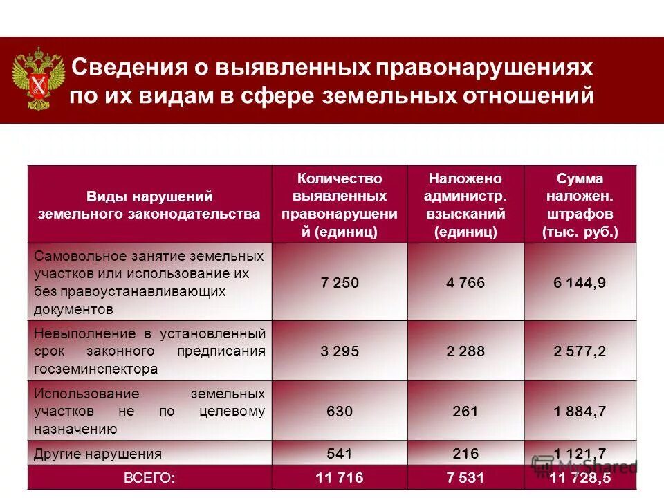 муниципальный земельный контроль схема. выявлено нарушений земельного законодательства по категориям земель. выявлены нарушения земельного законодательства. росреестр московской области надзор. земельный надзор.