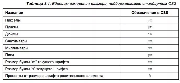 Единицы измерения CSS. Размер шрифта в пикселях. Таблицы измерения CSS. Единицы измерения CSS таблица. Обозначение пикселей
