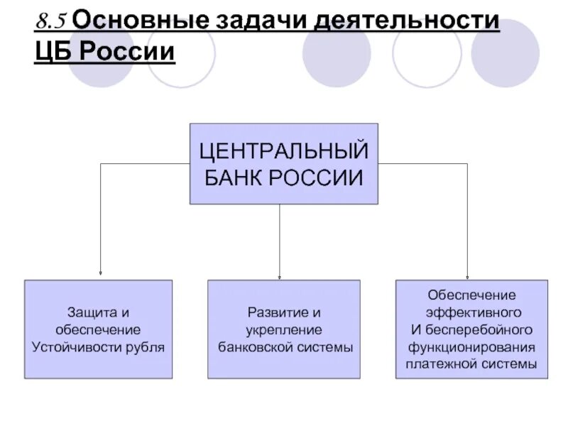 Основные задачи центрального банка. Укрепление банковской системы. Основные функции и задачи ЦБ РФ. Основные задачи центрального банка РФ. Обязательства центрального банка