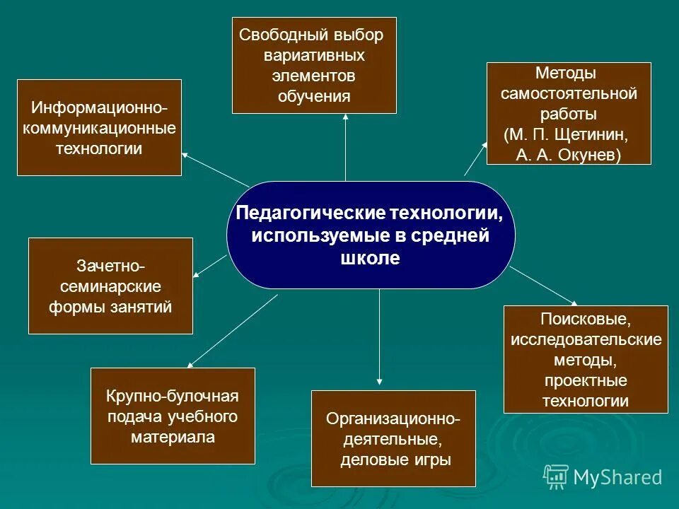 Обобщение опыта работы учителя. Материалы из опыта работы. Распространение опыта в доу. Памятка обобщение передового педагогического опыта. Название педагогических сообществ.