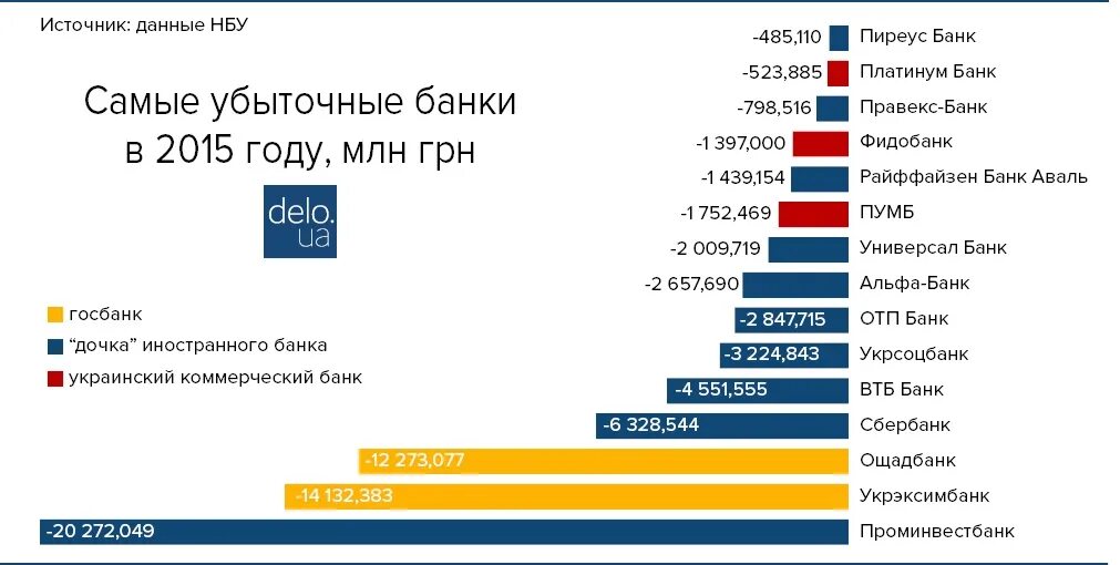 Топ 10 убыточных банков. Убыточные операции банка. убыточные банки узбекистана. статистика универсальных банков.
