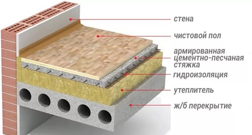 Устройство перекрытия второго этажа по деревянным балкам. Утепление деревянных перекрытий первого этажа в частном доме. Толщина утеплителя перекрытий. Пол по лагам межэтажного перекрытия по деревянным. Толщина утеплителя перекрытий.