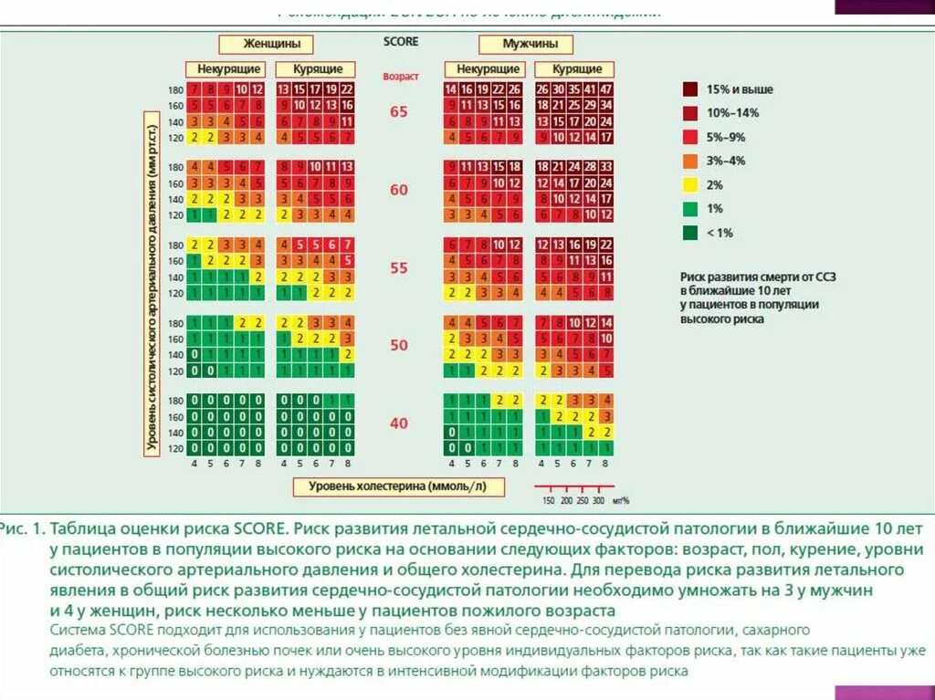 Шкала сердечно-сосудистого риска score. Score таблица сердечно-сосудистого риска. Относительный сердечно-сосудистый риск. Суммарный сердечно-сосудистый риск.