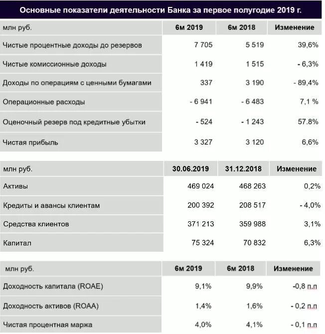 Актив года 2019. Финансовые показатели Альфа банка 2020. Экономические показатели деятельности банка. Финансовые показатели Альфа банка 2020 таблица. Основные финансовые показатели банков.