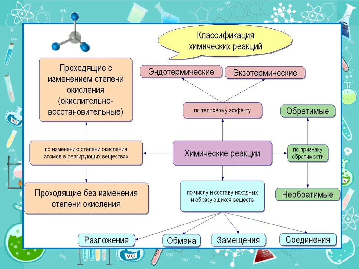 Химическая реакция конспект урока. Кластер типы химических реакций. Схема классификация химических реакций 11 класс. Классификация реакций в химии. Классификация химических реакций кластер.