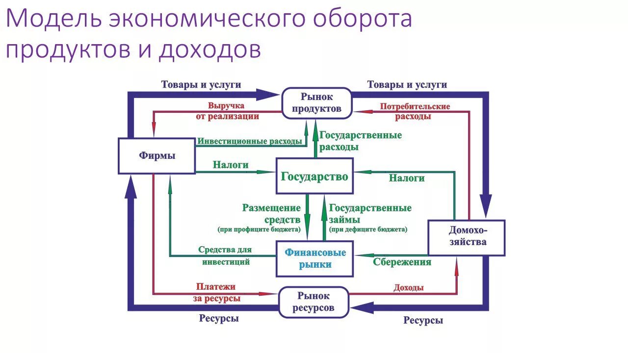 Модель экономического кругооборота показатели. Модель кругооборота продуктов и доходов. Мобелькономическлго оборота. Модель экономического оборота продуктов и дохода. Хозяйственные модели экономики