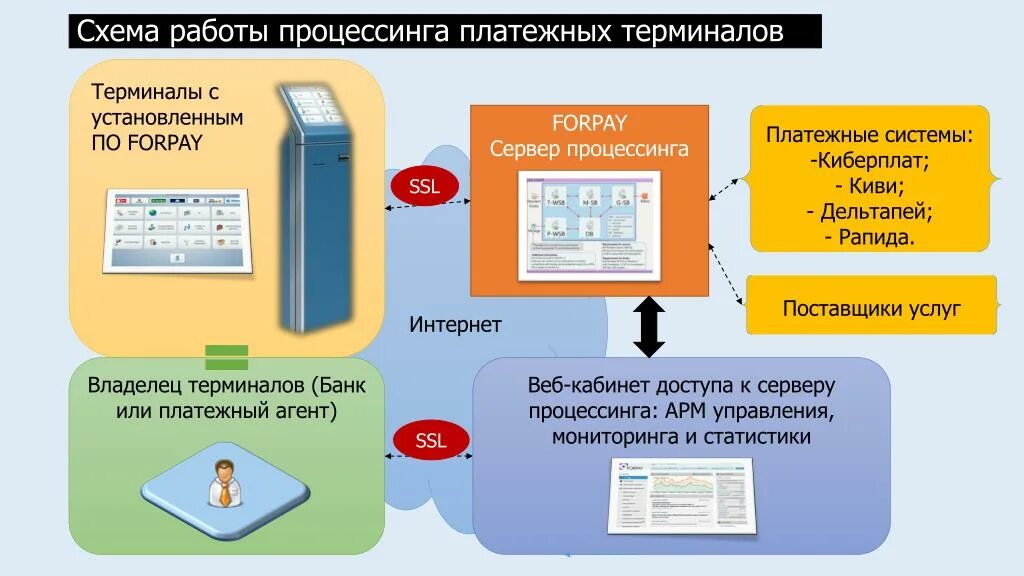 Платежный агент. Схема работы банковского платежного агента. Платежный агент схема работы. Банковский терминал схема. Асу лк