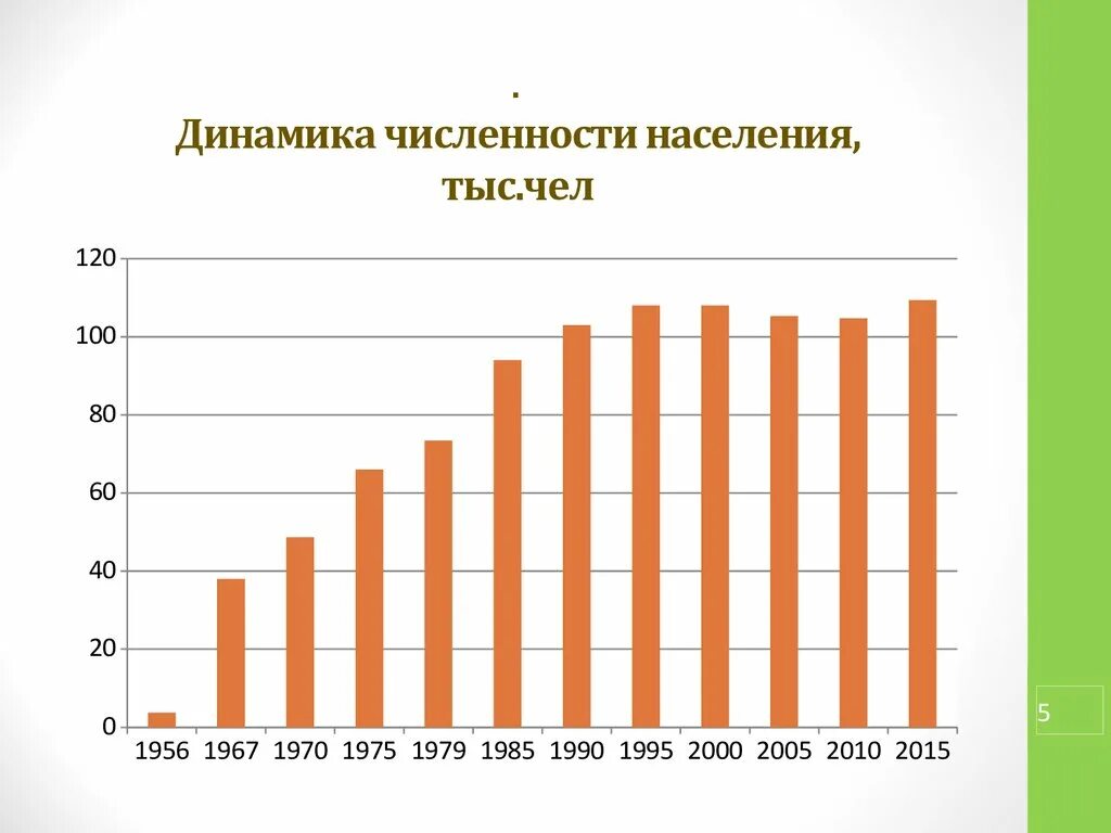 Население стока. Изменение численности населения России диаграмма. Динамика численности населения график. Динамика численности населения планеты.