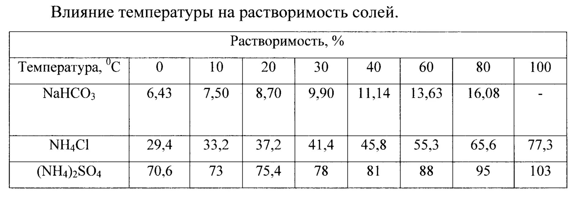 Растворение гидрокарбоната натрия. Растворимость гидрокарбоната натрия в воде таблица. Гидрокарбонат натрия растворимость. Карбонат натрия растворимость в воде от температуры. Кривая растворимости карбоната натрия.