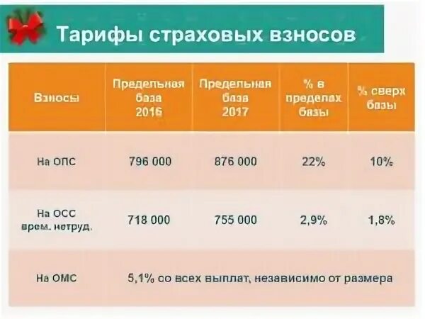 Страховые взносы ставки по годам. Страховые взносы в 2017 году. Страховые взносы ОПС по годам. Страховые взносы в 2017 году ставки таблица. Процент страховые взносы по годам