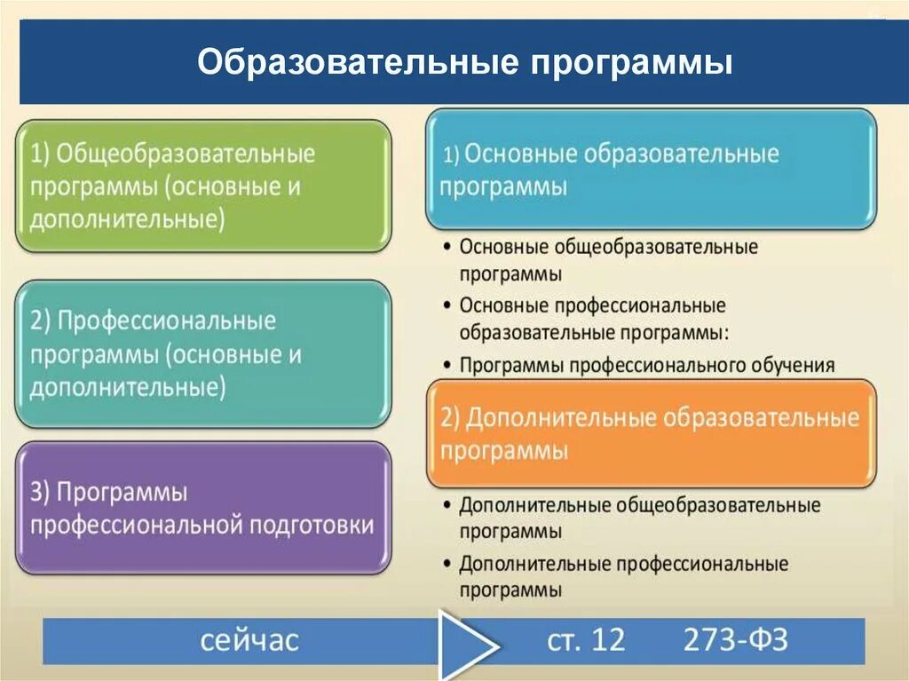 Включает следующие образовательные программы