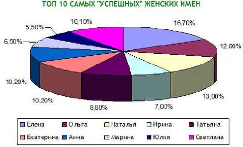 Самые успешные имена