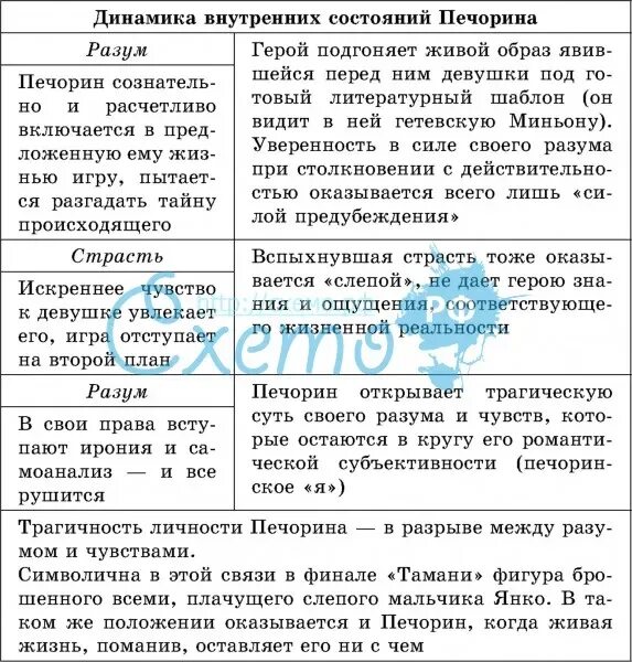 Черты искренности и притворства в исповеди печорина. Характеристика Печорина таблица. Сравнительная характеристика Печорина и Грушницкого таблица. Внутреннее состояние Печорина. Внутренний мир Печорина таблица.