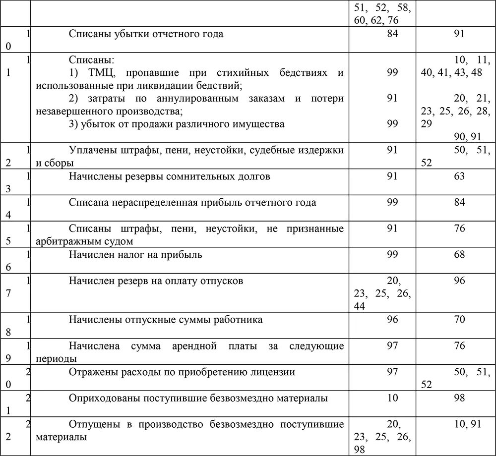 Списание убытка счет. Корреспонденция счетов по учету финансовых результатов. Убыток отчетного года проводка. Списаны убытки отчетного года. Списаны убытки отчётного года проводками.