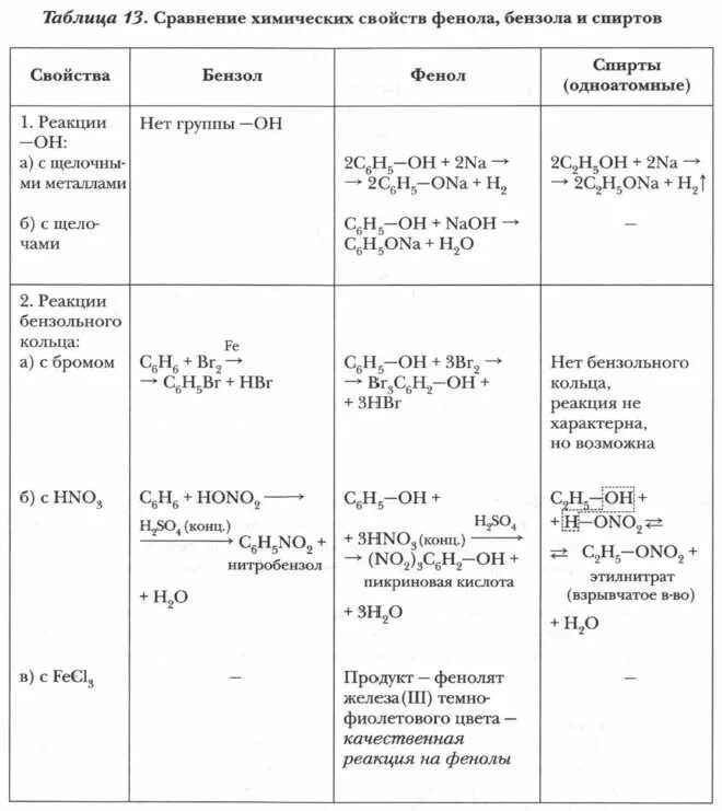 Химические свойства фенола таблица. Химические свойства фенола таблица 10 класс. Сравнительная характеристика спиртов и фенола таблица. Таблица 10 сравнение химических свойств фенола,. Сравнение свойств спиртов