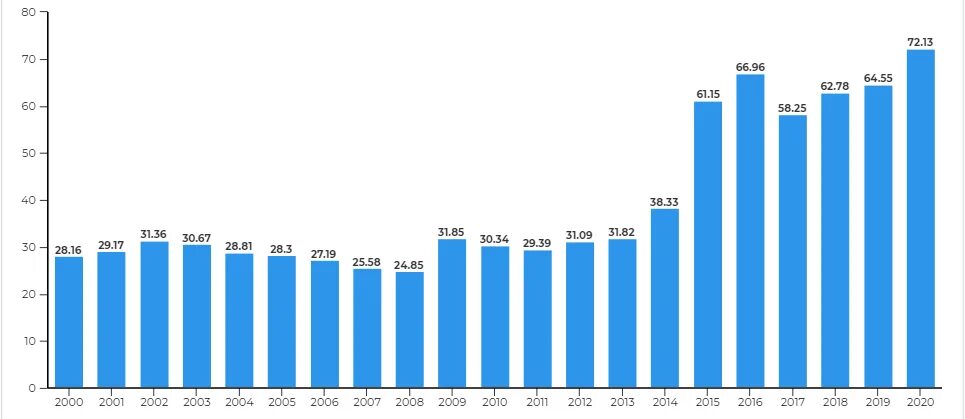 Г 2014 г изменения 1. График роста курса доллара за 20 лет. Курс доллара график по годам. Диаграмма курса доллара по годам. Рост доллара по годам.