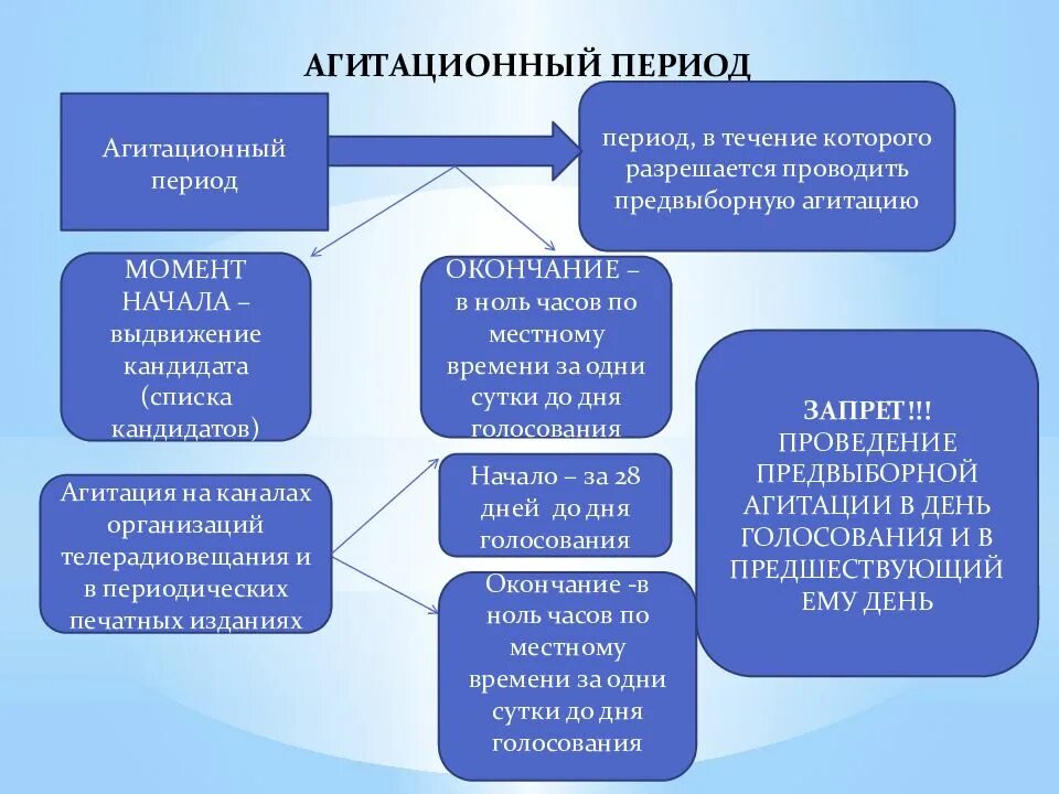 Процесс предвыборной агитации. Период агитации. сроки предвыборной агитации. проведение предвыборной агитации в день голосования. предвыборная агитация заканчивается за.