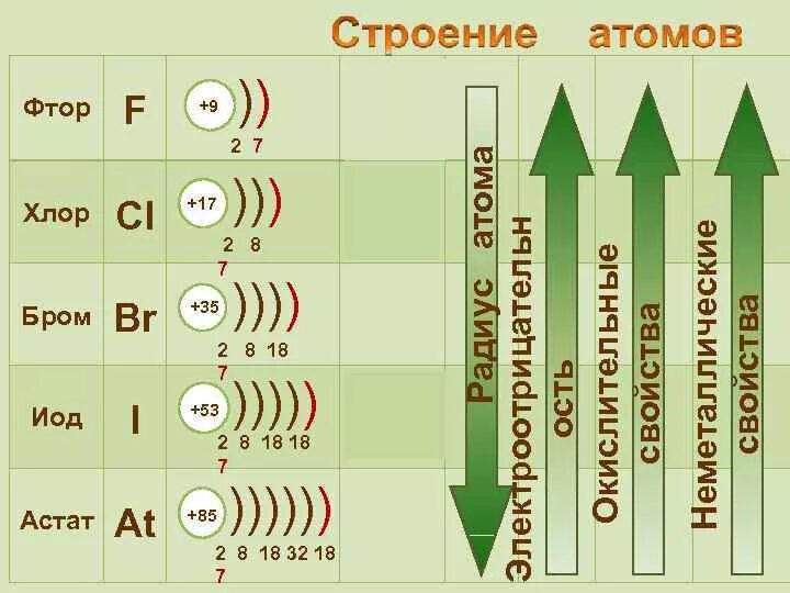 Строение атома брома электронная схема. Структура электронной оболочки брома. Строение электронных оболочек атомов брома. Строение атомов 7 а группы.