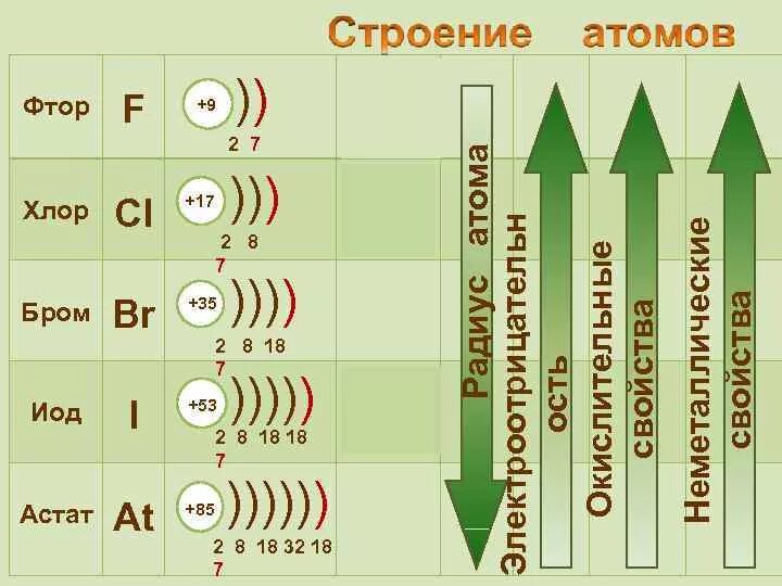 Внешний электронный слой брома