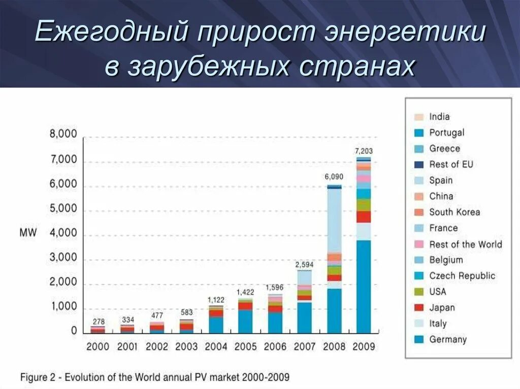 Состояние энергетики