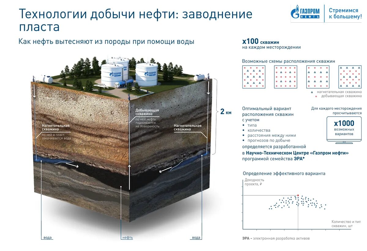 Система заводнения нефтяных пластов. Схемы заводнения нефтяных пластов. Заводнение нефтяных месторождений. Разработка технологии нефти добычи.