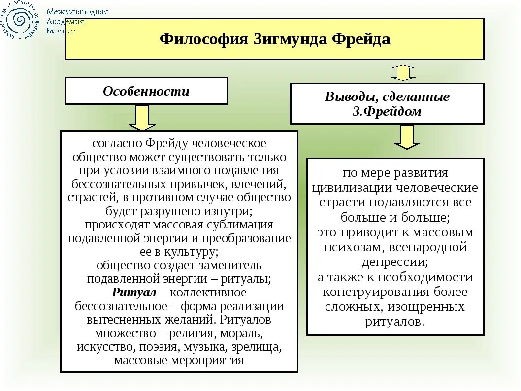 Философские взгляды Фрейда. Фрейд философия основные идеи. Философские идеи Зигмунда Фрейда кратко. Философские основы общества