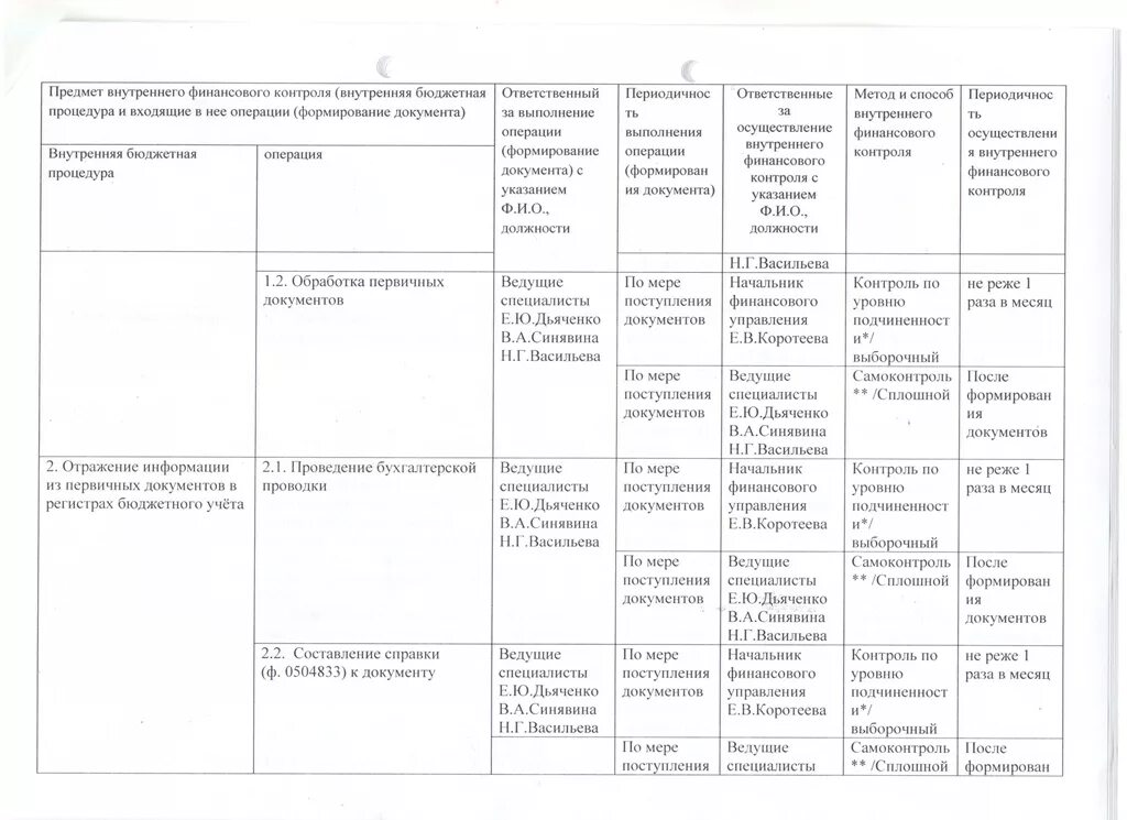 Карточки внутреннего финансового контроля. Карта внутреннего финансового контроля образец. Бланк внутреннего финансового контроля. План проведения внутреннего финансового контроля. Внутренний финансовый контроль риски