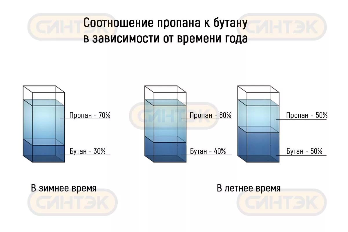 Куб метана сколько литров. Соотношение пропана и бутана в баллоне. Пропан бутановая смесь соотношение. Плотность сжиженного газа пропана. Соотношение пропан бутановой смеси.