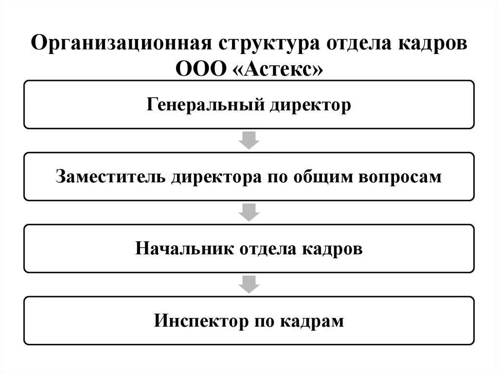 Отдел кадров состоит из Структурное подразделение отдел кадров найдено 86 картинок