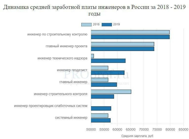 Средняя зарплата инженера. Инженер зарплата. Востребованные профессии инженеров. Оклад инженера.