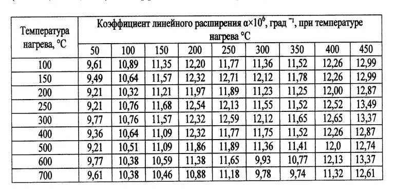 Температура расширения стали. Коэффициент температурного расширения стали. Коэффициент линейного теплового расширения (α) материала труб. Коэффициент температурного расширения металлов таблица. Коэффициент линейного расширения стали 10х2м.