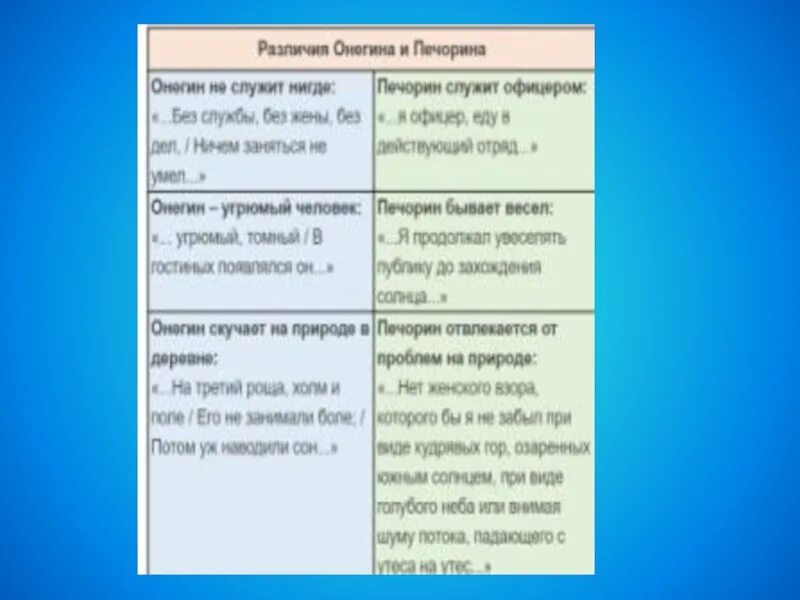 Сопоставление Онегина и Печорина таблица. Печорин и Онегин сравнение таблица. Сравнение Онегина и Печорина таблица. Различия между Печориным и Онегиным. Сравните дуэль онегина и ленского грушницкого печорина