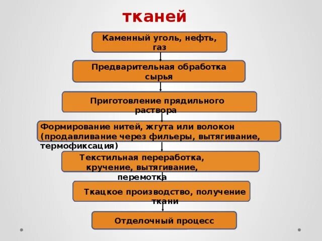 Процессе формирования нити. Обработка сырья. расскажите о процессе формирования нитей. процесс производства ткани. назовите способы формирования нитей.