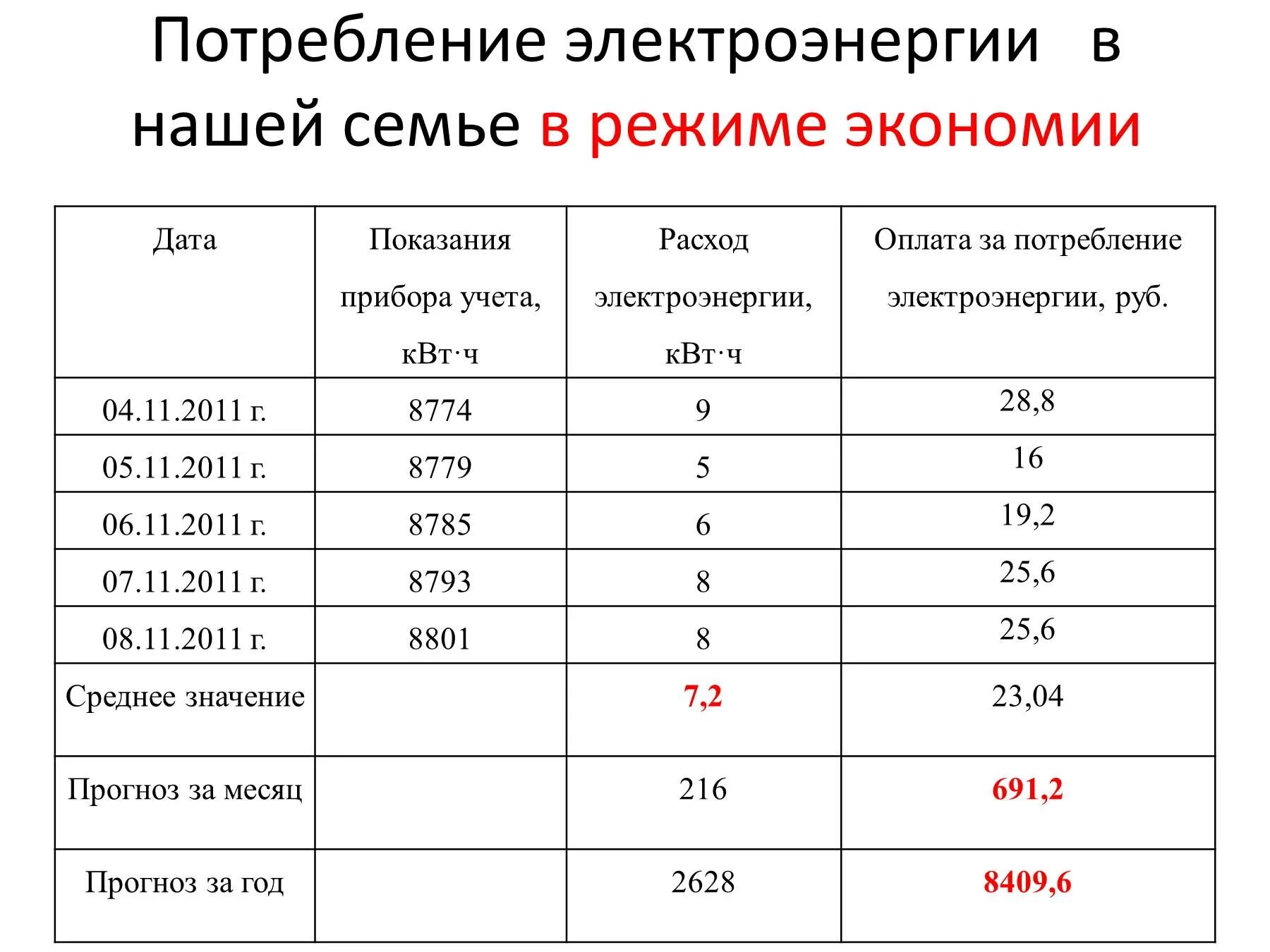 Как посчитать сколько электроэнергии. Расход электроэнергии. Количество потребляемой электроэнергии. Потребление электроэнергии в сутки. Таблица потребления электричества в доме.