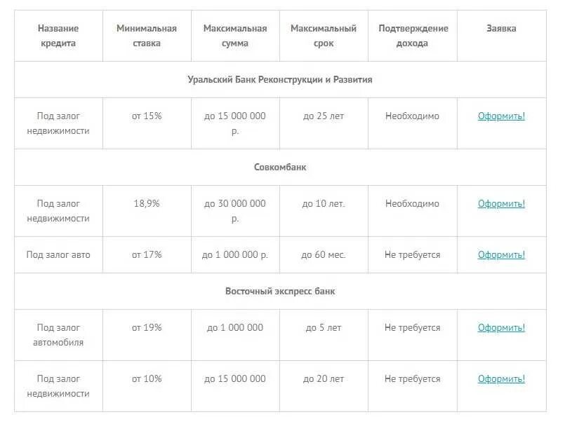Максимальный кредит для физических лиц. Максимальная сумма кредита. Какие банки дают кредит под залог недвижимости без справок о доходах. Процентная ставка по кредиту в Совкомбанке. Без залога без справки о доходах
