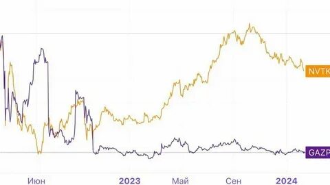 новатэк и газпром разница